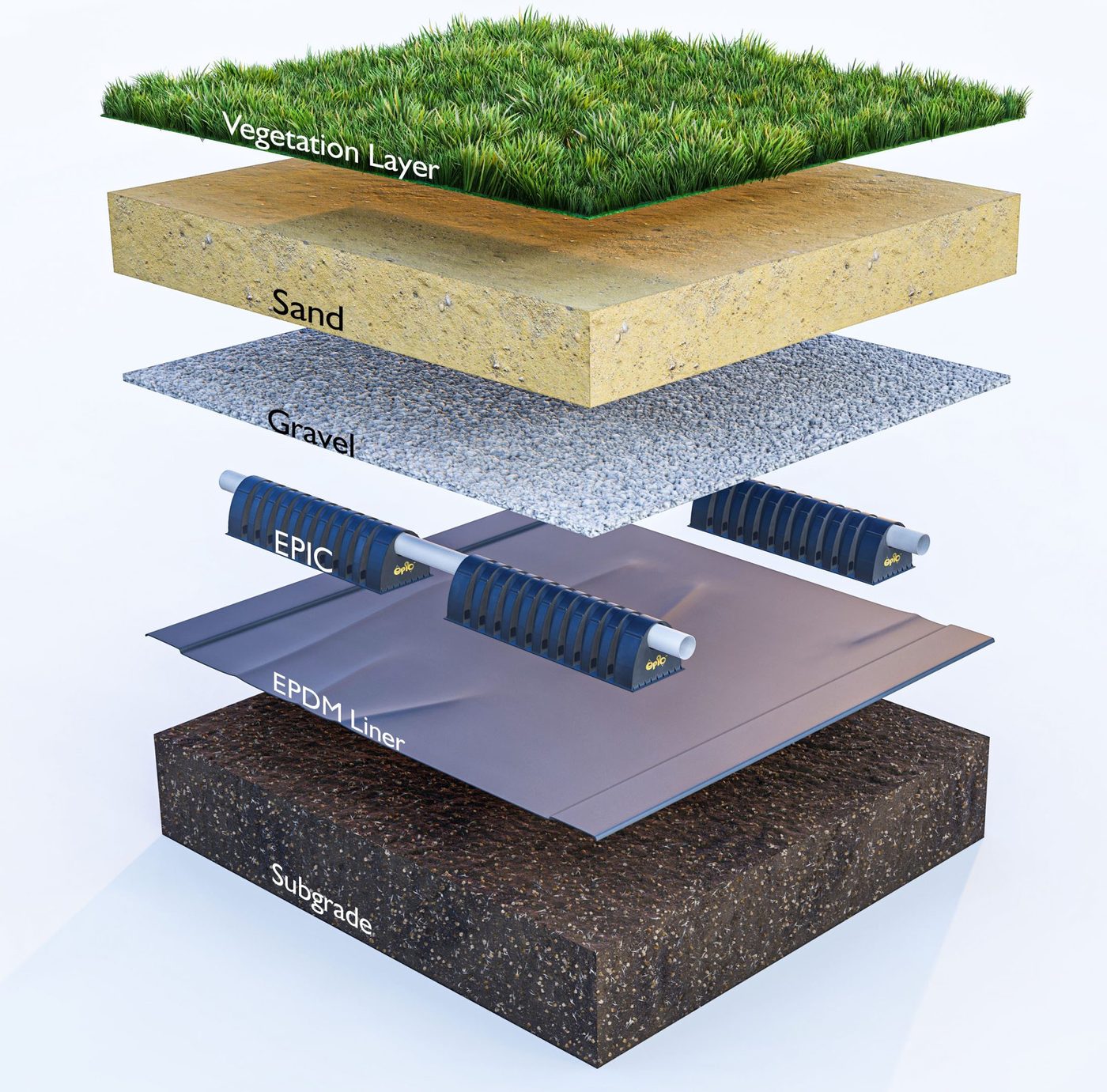 Exploded rendering of the EPIC profile: vegetation, sand, gravel, EPIC chambers, EPDM liner and subgrade
